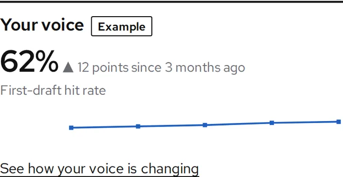 Example: the app’s Your voice card, labelled Example, with a sample first-draft hit rate, its change since 3 months ago and a small line of the last months