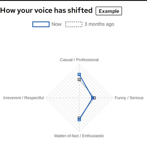 Example: the Voice page’s radar, labelled Example, with sample formality, humour, energy and respect now against 3 months ago